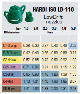 hardi_lowdrift_nozzle_chart